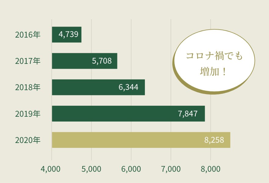 日本結婚相談所連盟の会員同士の成婚数の推移グラフ