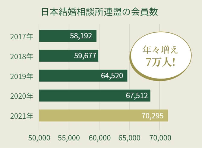 日本結婚相談所連盟の会員数の推移グラフ