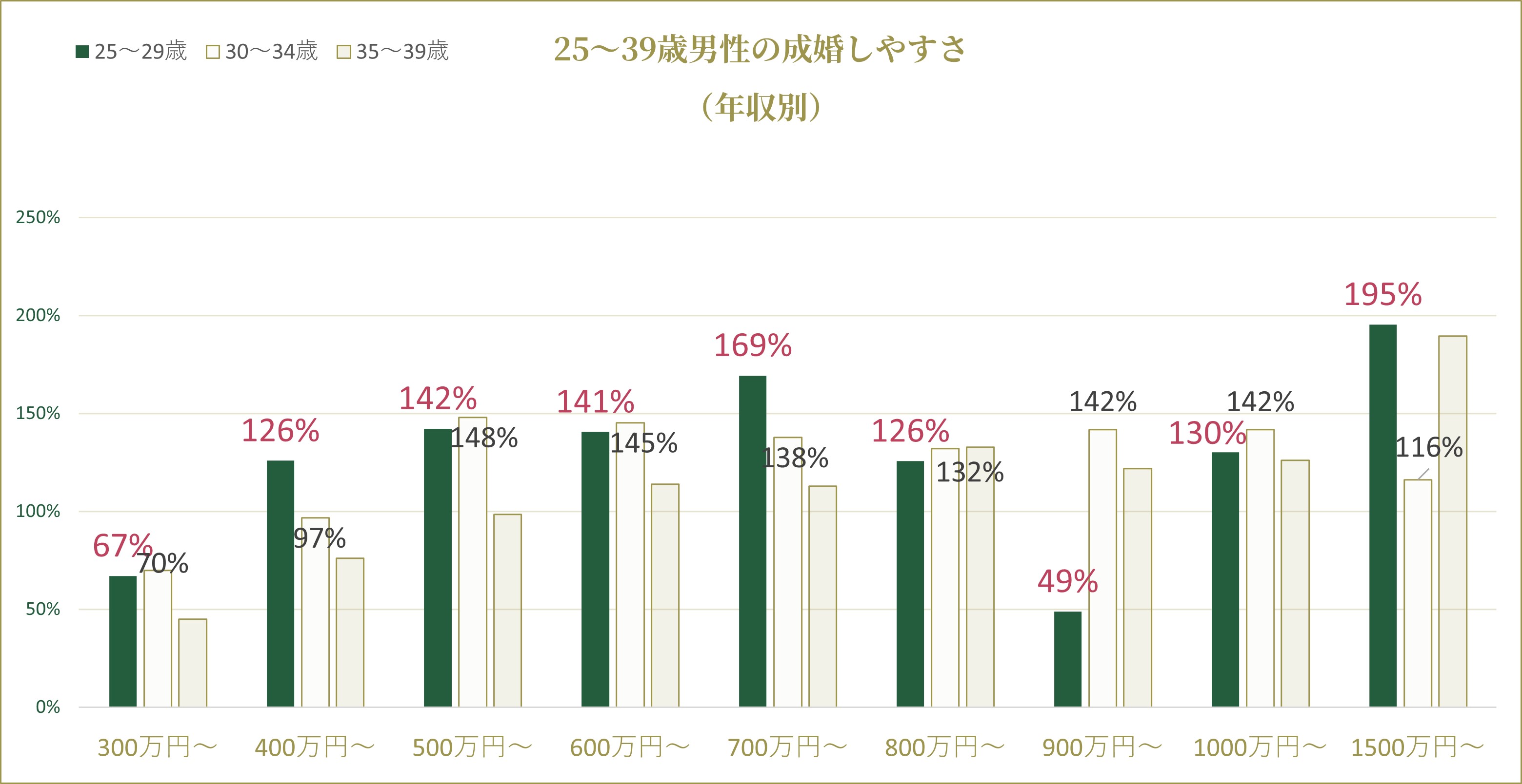 20代後半・30代前半・30代後半男性の成婚しやすさ（年収別）
