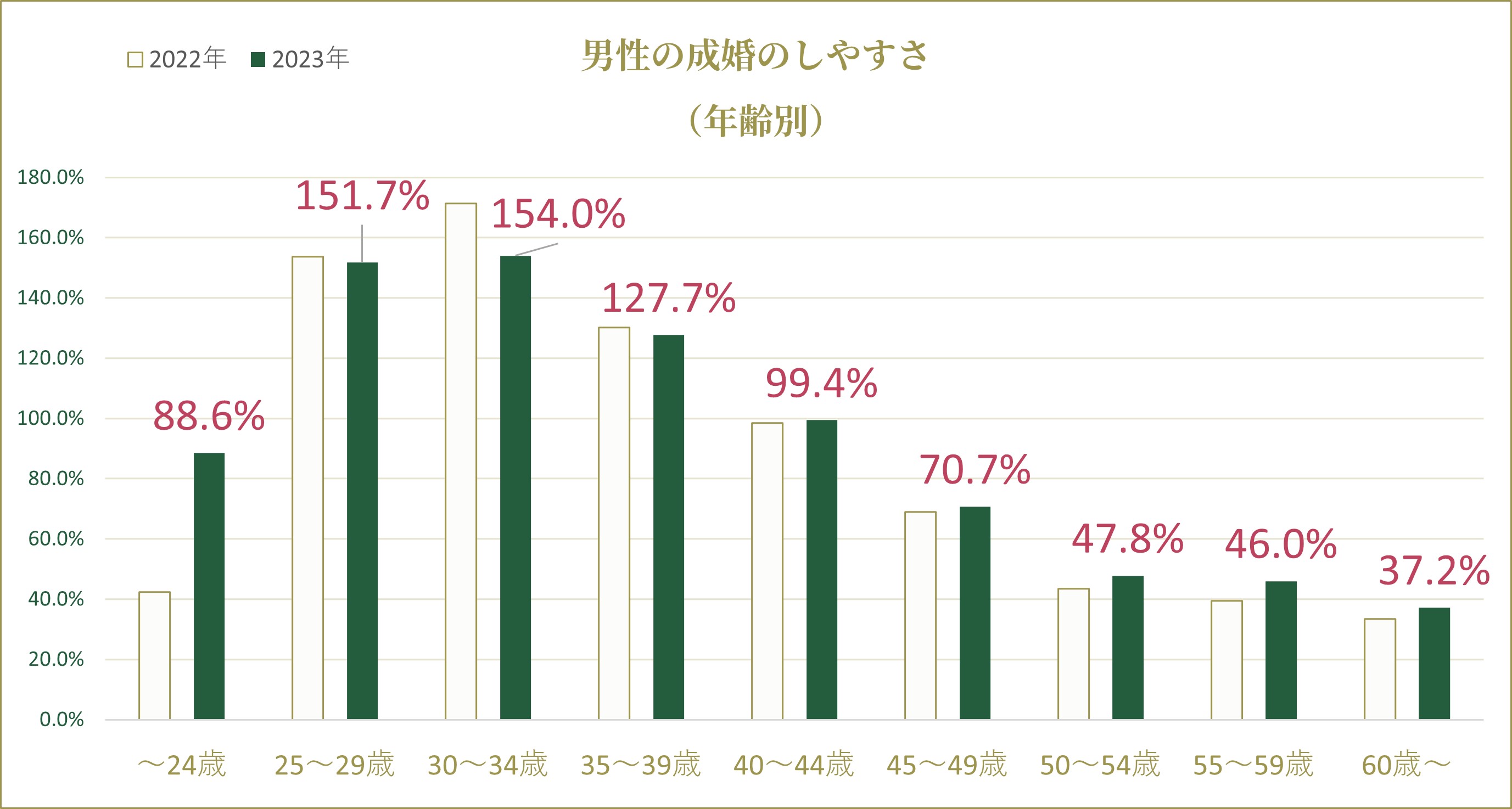 男性の成婚のしやすさ（2023年度・2022年度比較）