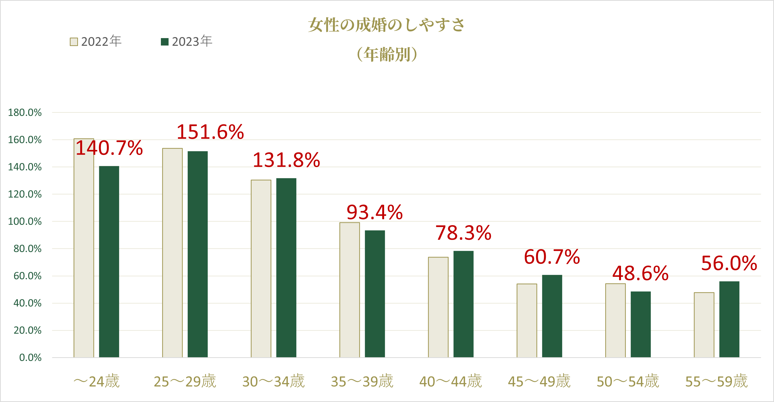 女性の成婚しやすさグラフ（年齢別）