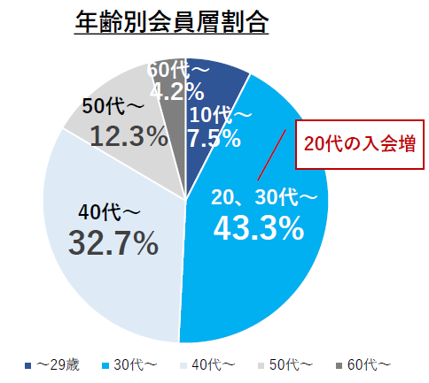 日本結婚相談所連盟の年代別会員数